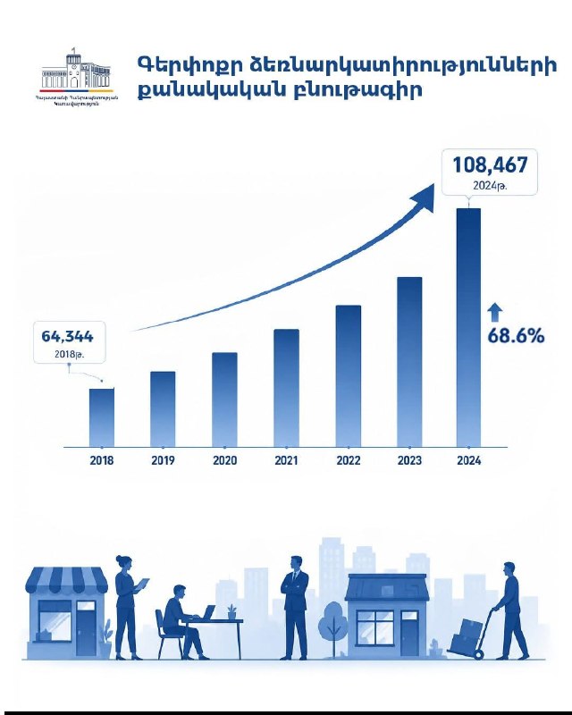 Микробизнес Армении: рост на 68.6% и вклад в бюджет 20.2% от налогов