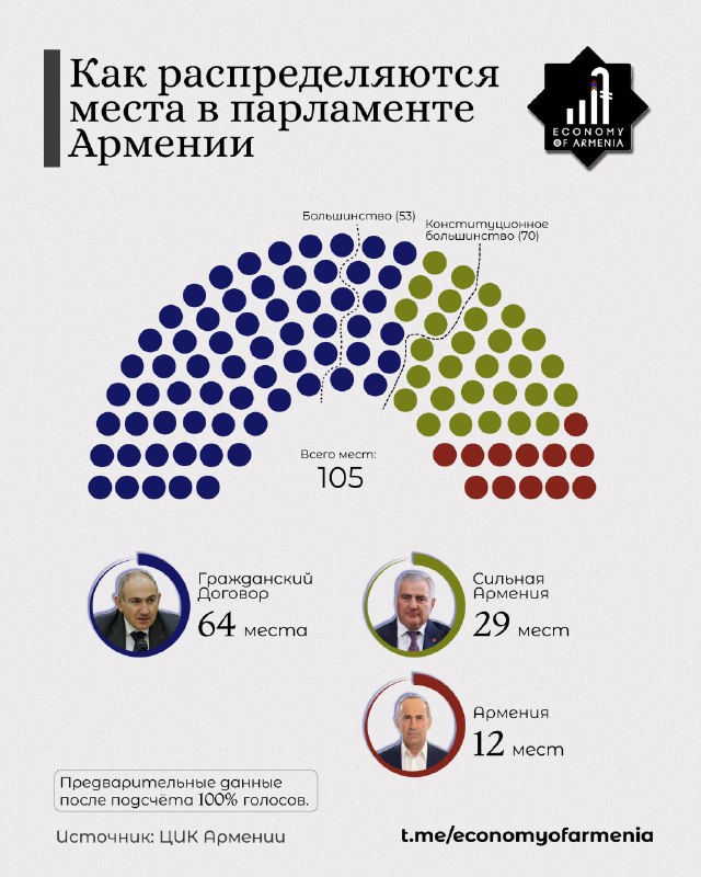 Пашинян: «Гражданский договор» лидирует на выборах в ОМСУ в 49 общинах
