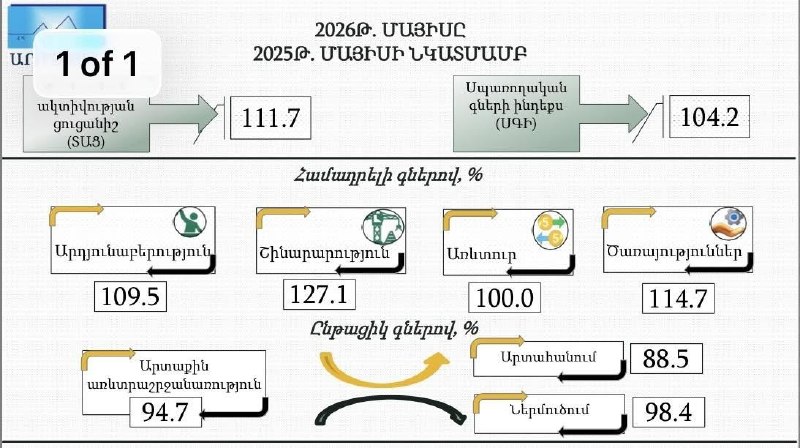 Экономическая активность в Армении в мае 2026 года выросла на 11,7% — заявил министр Геворг Папоян