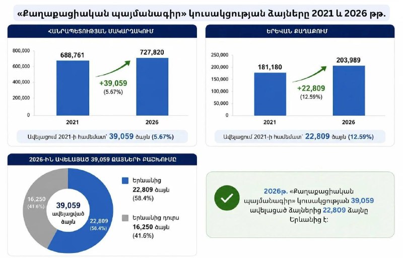 «Гражданский договор» нарастил поддержку в Ереване на 22 809 голосов к выборам 2026 года