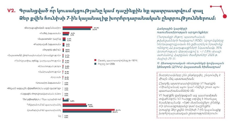 Опрос: «Гражданский договор» лидирует перед парламентскими выборами в Армении