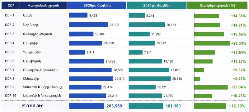 Рост поддержки «Гражданского договора» в Ереване: 203 989 голосов на выборах 2026 года