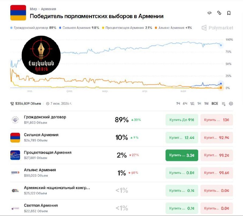Выборы в Армении: Рынки прогнозируют уверенную победу партии «Гражданский договор» Пашиняна