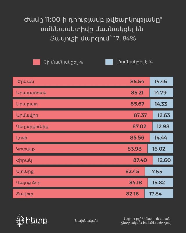 ЦИК Армении опубликовал данные по явке на местных выборах по состоянию на 11:00