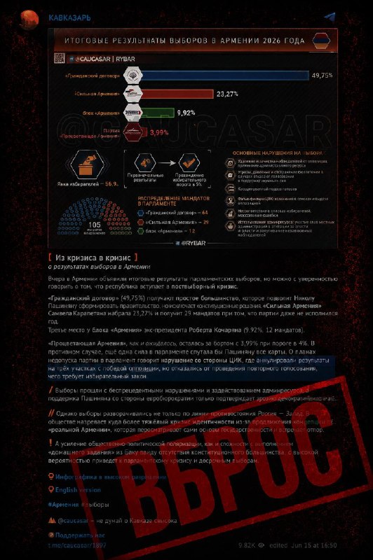 Z-каналы вновь ставят под сомнение итоги выборов в Армении без доказательств