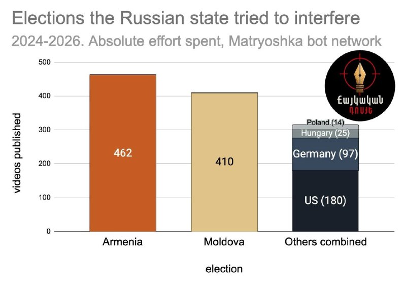 Кремлевская «Матрёшка» распространяет фейки об Армении на фоне поиска новых рынков