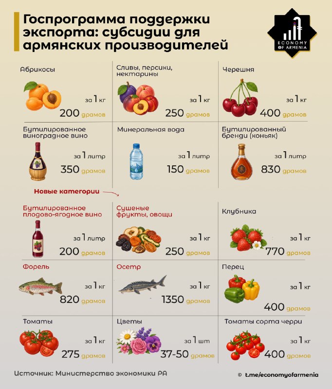 Правительство Армении продлило программу поддержки экспорта и расширило субсидируемые товары